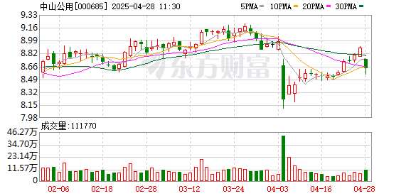 上海股票配资一览表 中山公用：2024年净利同比增长24.02% 拟10派0.82元