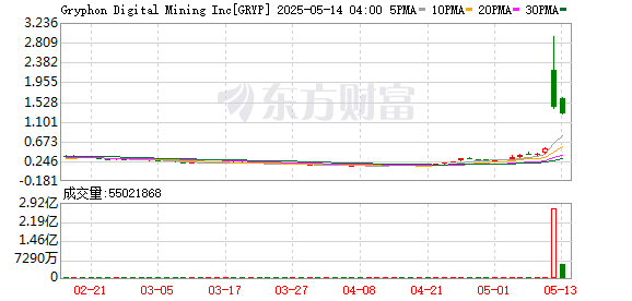 真正的实盘配资平台查询 暴涨！一天内两家与比特币相关公司上市！均和特朗普有着密切联系