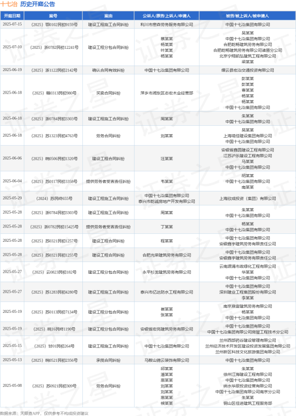 网上配资门户网 十七冶作为被告/被上诉人的1起涉及买卖合同纠纷的诉讼将于2025年6月18日开庭
