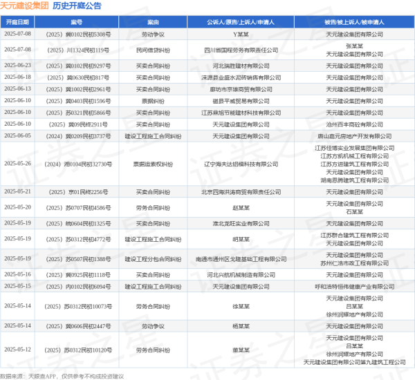 股票配资门户 天元建设集团作为被告/被上诉人的1起涉及买卖合同纠纷的诉讼将于2025年6月18日开庭