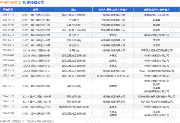 国内正规配资公司 中憬科技集团作为原告/上诉人的1起涉及劳动争议的诉讼将于2025年6月18日开庭