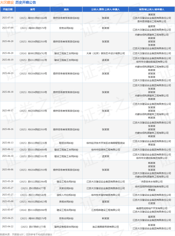 在线配资平台网址 大汉建设作为被告/被上诉人的1起涉及提供劳务者受害责任纠纷的诉讼将于2025年6月20日开庭
